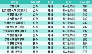 宁夏物理类275分能上什么大学「2026好大学推荐」