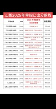 江西建设职业技术学院在河北2026各专业招生人数、录取分数线（附：招生计划表）