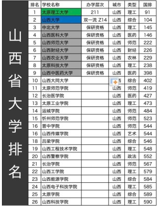 太原有哪些大学？太原的大学排名2026最新（附分数线）