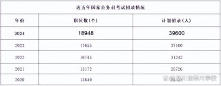 2024年国考招录近4万人，哪些地方、哪些岗位招人最多？