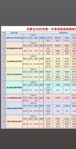 内蒙古财富管理专业大专院校排名（附分数线）