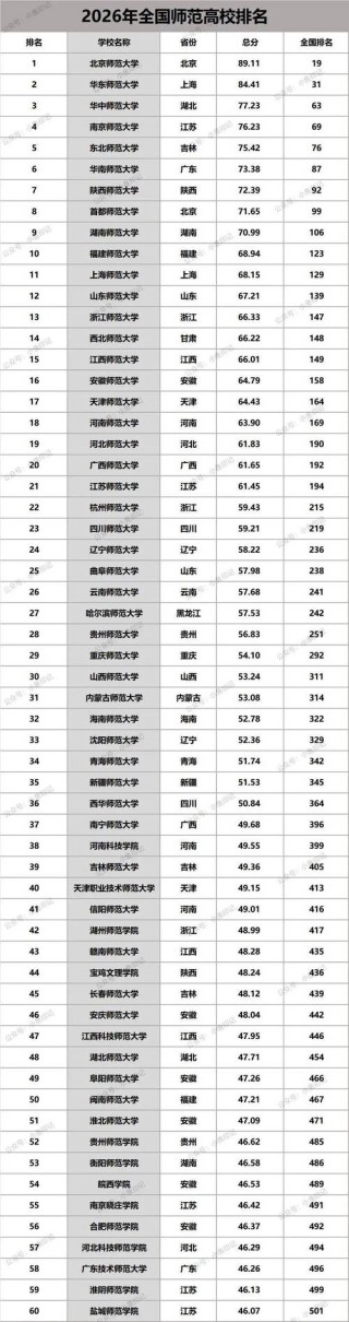 山东师范大学全国排名最新第几位（历年排名趋势图）
