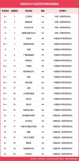潍坊科技学院艺术教育专业怎么样？排名好不好