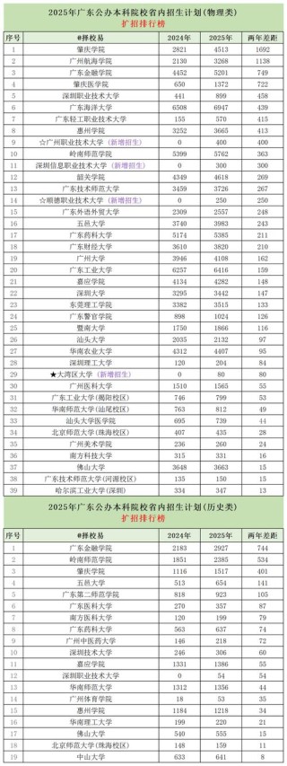 广东高考排名305000-306000位次能上什么大学（2026物理类）