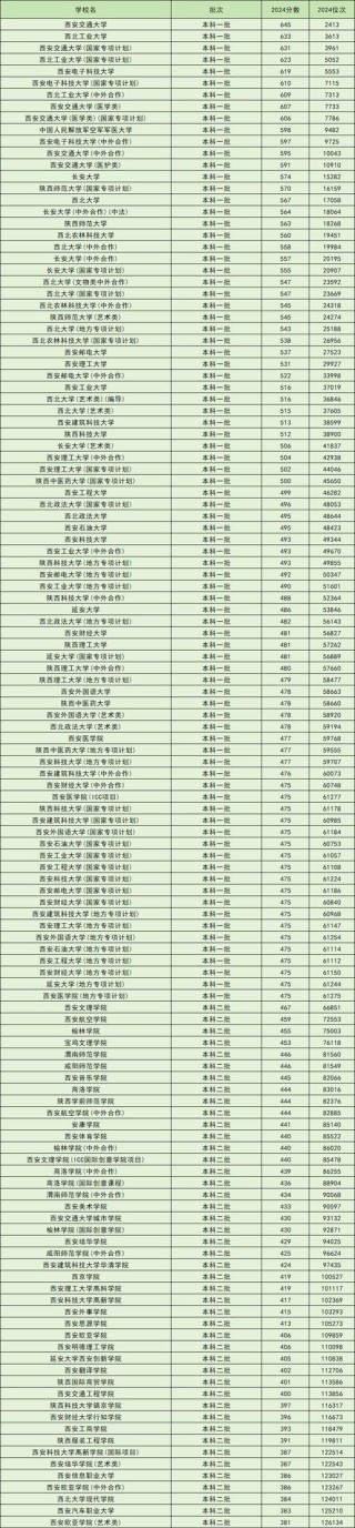 陕西理工大学各专业在内蒙古招生人数、录取分数线2026（附：招生计划表）