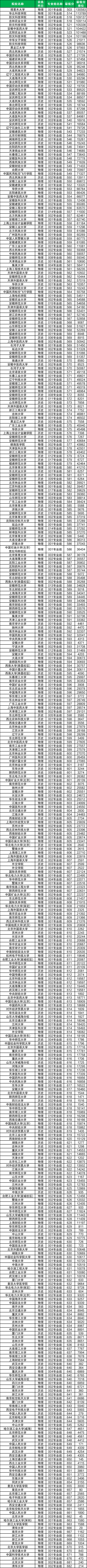 农村专项适合多少分的考生？附2025年录取分数线一览表