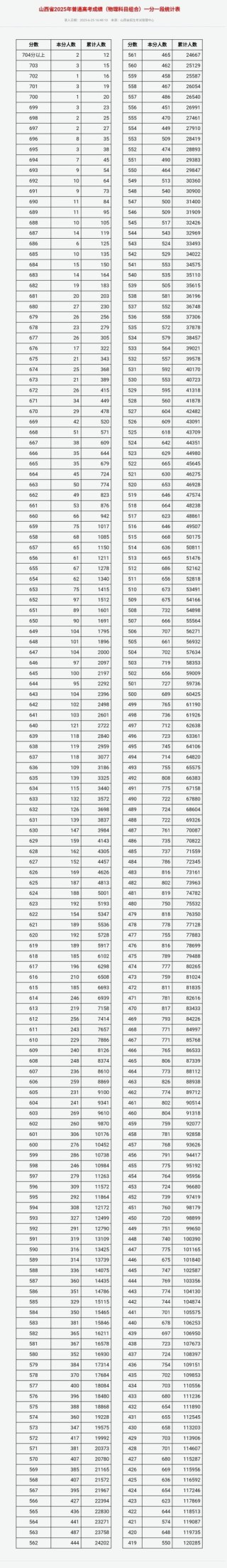 2026山西高考一分一段表（历史类）