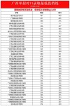 广西现代职业技术学院2025录取分数线公布（附2024投档线对比）