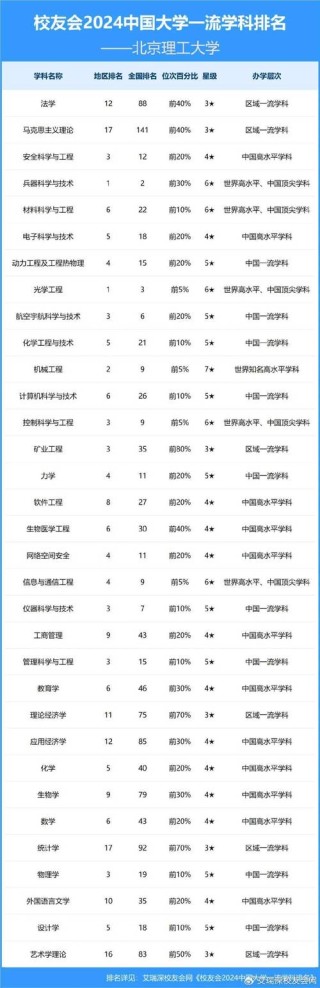 北京理工大学全国排名最新第几位（历年排名趋势图）