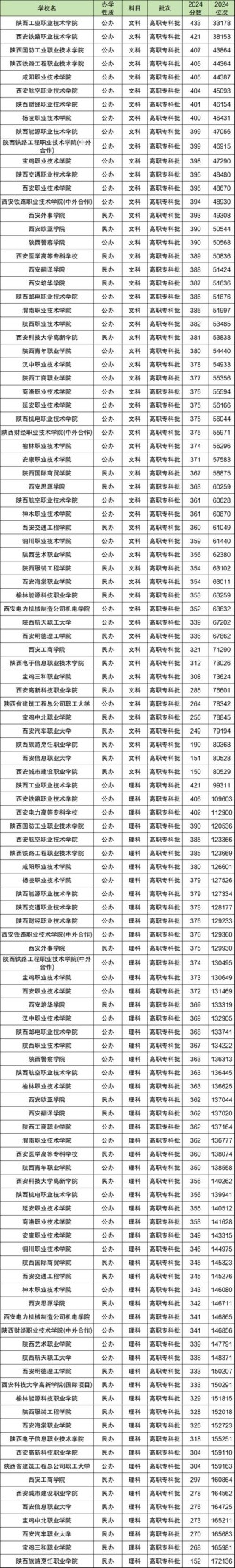 陕西建筑工程技术专业大专院校排名（附分数线）