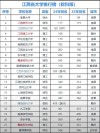 江西科技师范大学化学专业排名怎么样？好不好