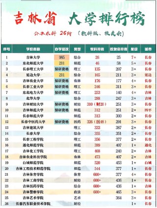 吉林临床药学专业大学排名及分数线（哪个学校好）