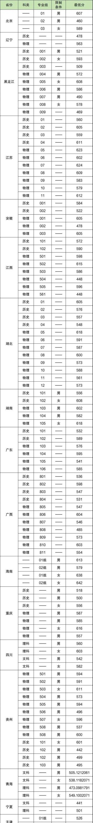 抚州医药学院录取分数线2026年预估是多少（附：2025-2024录取分数线）
