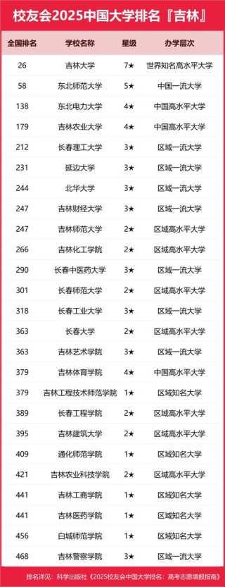 吉林有哪些省属高校 附具体名单一览表