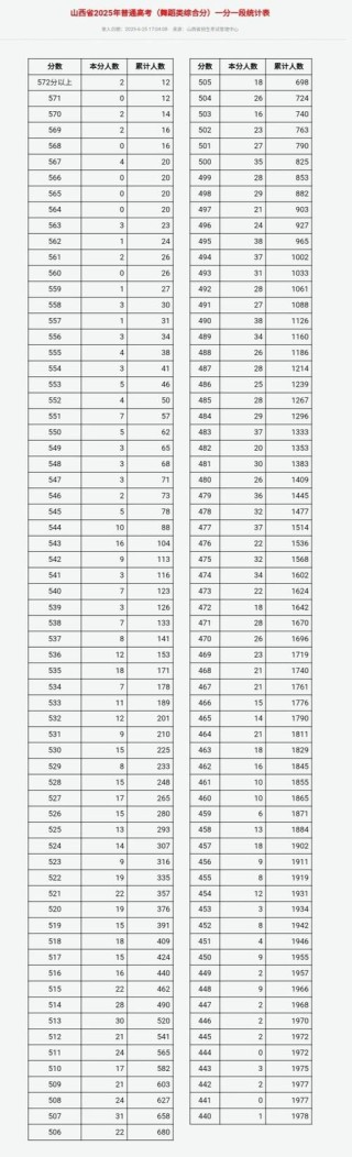 2025山西高考一分一段表（物理类+历史类）