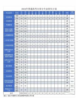 邯郸幼儿师范高等专科学校2025年各专业录取分数线（录取最低分是多少）