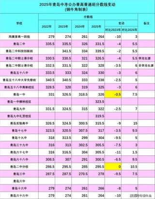2025年青岛城市学院在福建录取分数线是多少（2025~2023近三年分数位次）