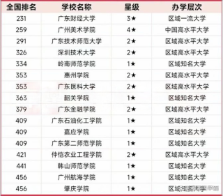 广州南方学院王牌优势专业排名2025