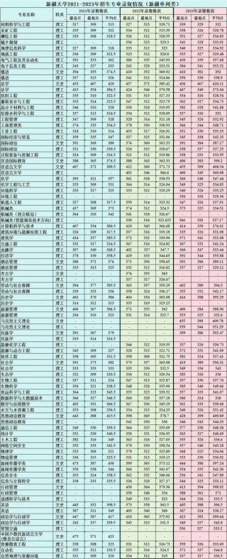 新疆高考排名69000-70000位次能上什么大学（2026理科）