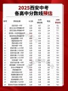 2025西安医学院录取分数线是多少「在各省录取最低分」