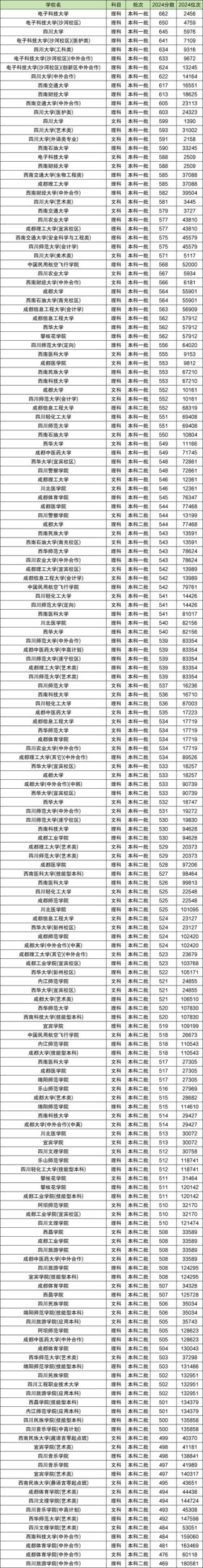 四川高考历史类排名98000-99000位次能上什么大学（2026）
