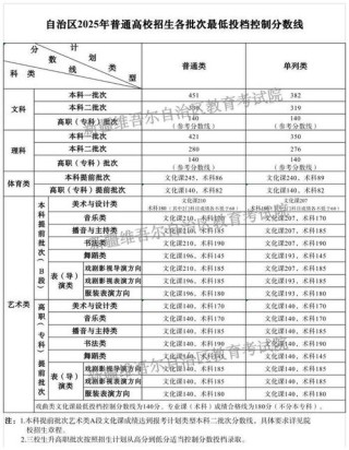 青岛酒店管理职业技术学院在新疆录取分数线2025年是多少（2025~2023近三年分数位次）
