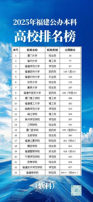 2026年福建高考多少分能上公办二本大学（附：低分公办二本院校名单及分数线）