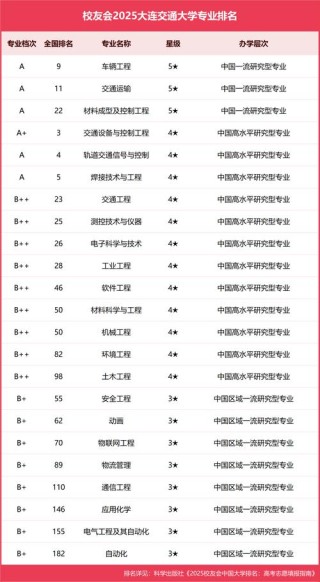 辽宁交通运输专业大学排名及分数线（哪个学校好）