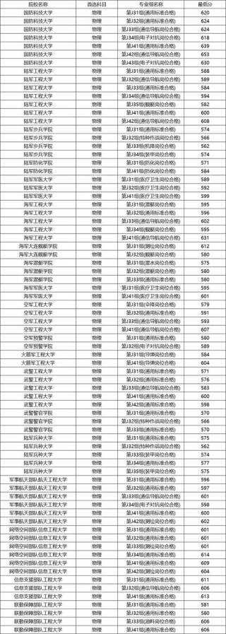 南昌工学院2025年录取分数线是多少「在各省录取最低分」