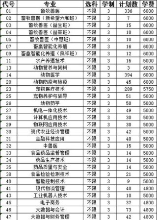 山东畜牧兽医职业学院在山西录取分数线2025年是多少（2025~2023近三年分数位次）