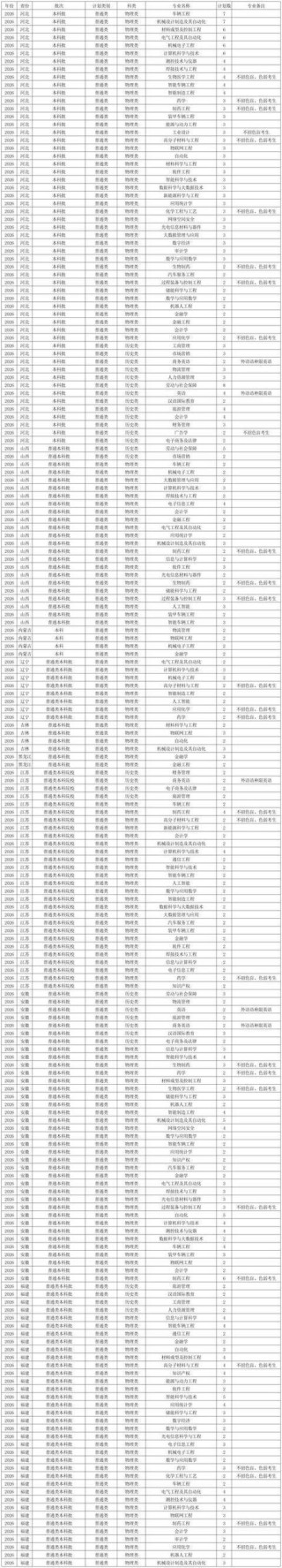 重庆理工大学在江苏各专业招生人数、录取分数线2026（附：招生计划表）