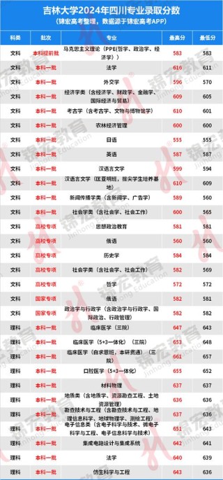 2026上海建桥学院各专业在吉林招生人数、录取分数线（附：招生计划表）