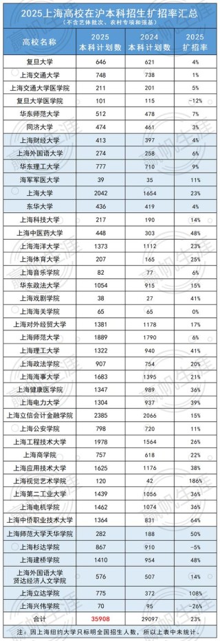 上海大学2025各专业在山西招生人数、录取分数线（附：招生计划表）