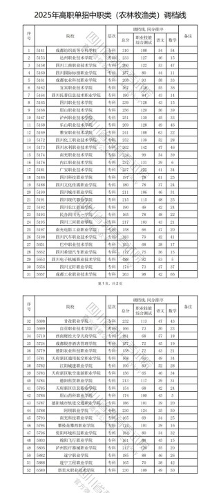 2025三亚理工职业学院录取分数线（在各省录取最低分是多少）