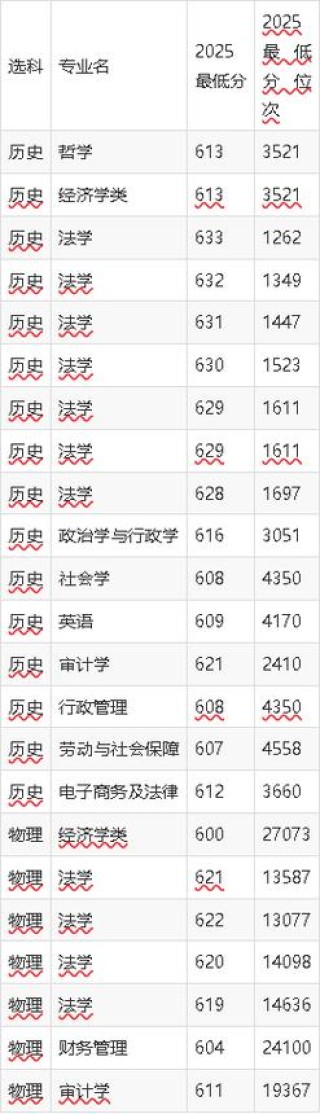 西北政法大学2025年在内蒙古录取分数线是多少（2025~2023近三年分数位次）
