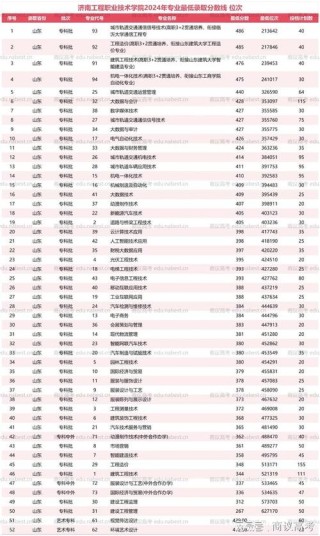 2025济南职业学院录取分数线是多少「在各省录取最低分」