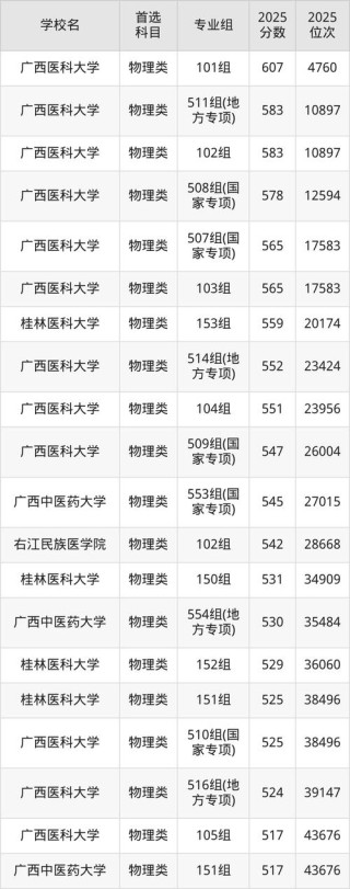 广西医科大学在辽宁录取分数线、位次、招生人数（2023-2025招生计划）