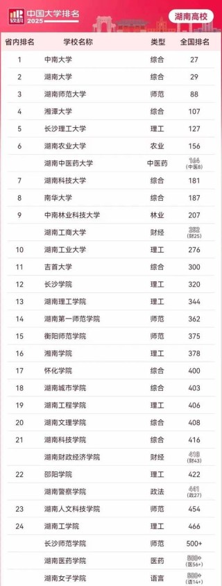 湖南高考排名217000-218000位次能上什么大学（2026物理类）