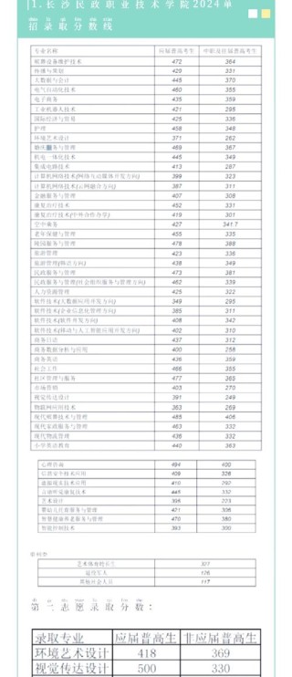贵州建设职业技术学院在湖南录取分数线、位次、招生人数（2023-2025招生计划）