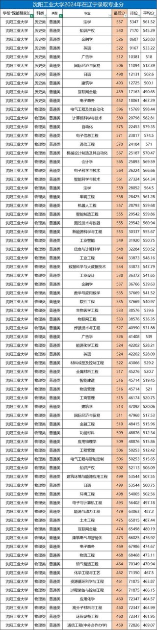 沈阳工业大学各专业2026在湖南招生人数、录取分数线（附：招生计划表）
