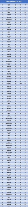 西南大学全国排名第几名（2022-2026最新）