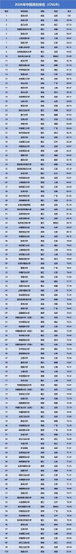 西南大学全国排名第几名（2022-2026最新）