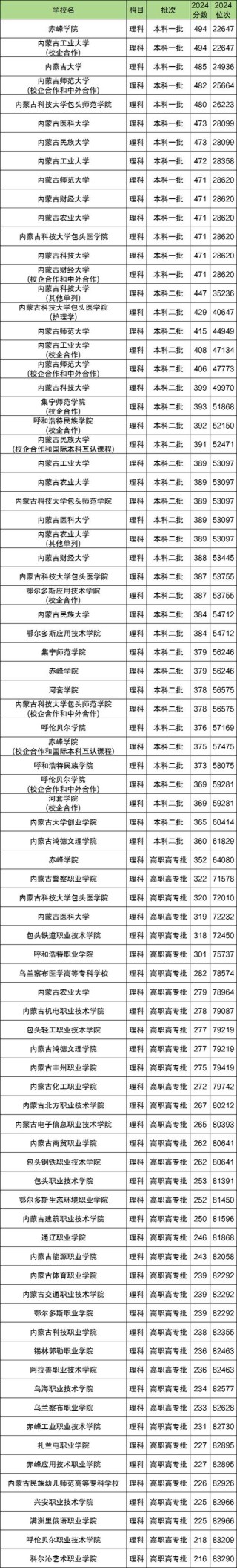 深圳理工大学在内蒙古录取位次及分数线、招生人数（2023-2025招生计划）