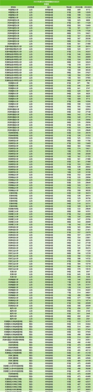 天津传媒学院录取分数线2025是多少分「在各省录取最低分」
