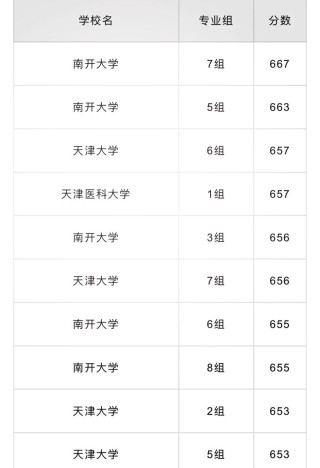 2024年天津医科大学在天津录取分数线是多少（2024~2022近三年分数位次）