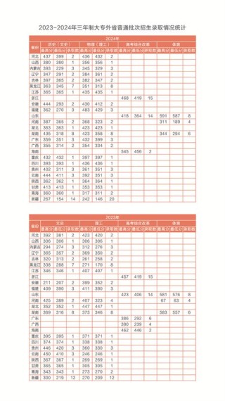 江西信息应用职业技术学院2025年录取分数线（在各省录取最低分是多少）
