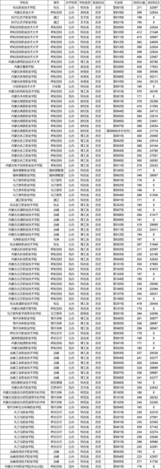 内蒙古视觉传达设计专业大专院校排名及分数线（一览表）