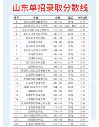 山东马来语专业大学排名及分数线（一览表）