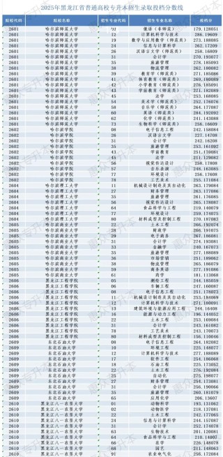 2026西北工业大学在黑龙江各专业招生人数、录取分数线（附：招生计划表）