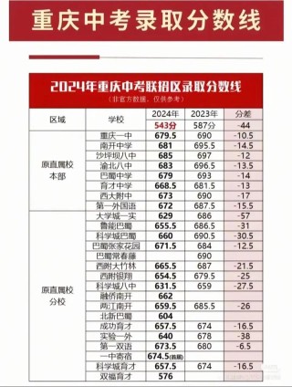 贵阳幼儿师范高等专科学校在重庆录取分数线、位次、招生人数（2023-2025招生计划）